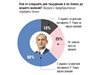 Тренд: 62% харесват президента Радев, 42% мислят, че е зависим от БСП