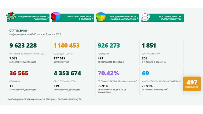 497 cases of coronavirus, 536 less than yesterday