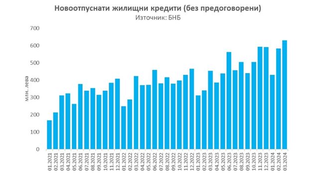 Банките чупят за пореден път рекордите в отпускането на жилищни кредити Снимка: Фейсбук/ Latchezar Bogdanov