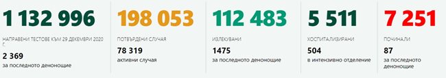 337 новозаразени с коронавирус в страната, 504 - излекувани