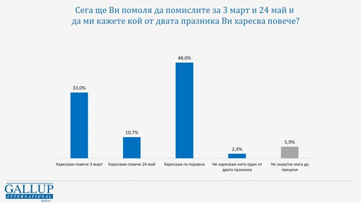 „Галъп“: 48% от българите харесват 3 март и 24 май, но самата промяна на националния празник не се подкрепя