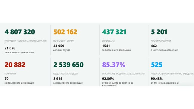 2050 new cases of coronavirus in our country, 85.37% are without vaccine