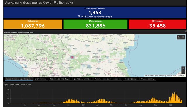 1468 newly infected with COVID-19, 2083 were cured