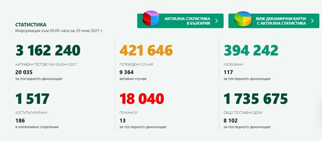 115 нови случая на COVID-19 за последното денонощие у нас, 117 са излекувани