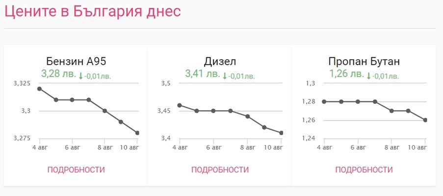 Цените на горивата към 10.08.2022 г. СНИМКА: fuelo.net