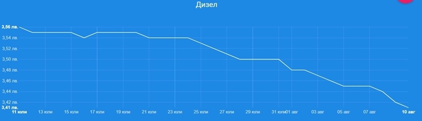 За последния месец дизелът е поевтинял с 0,15 лв./л СНИМКА: fuelo.net