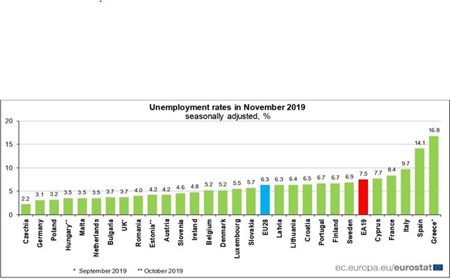 Борисов: Безработицата се е понижила с 3,7%, най-ниско ниво от 2000 г. насам