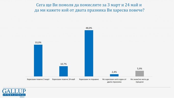 48% от българите харесват 3 март и 24 май, но самата промяна на националния празник не се подкрепя
Снимка: Галъп