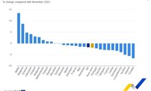 Евростат: Промишленото производство в ЕС и еврозоната се свива, в България расте