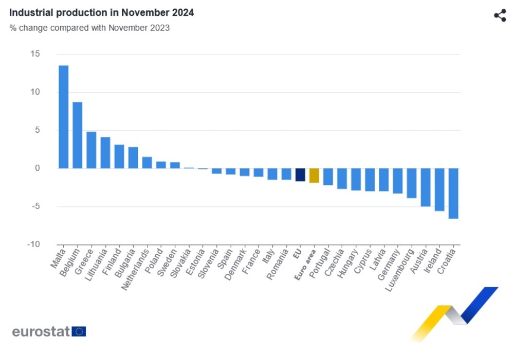 Евростат: Промишленото производство в ЕС и еврозоната се свива, в България расте