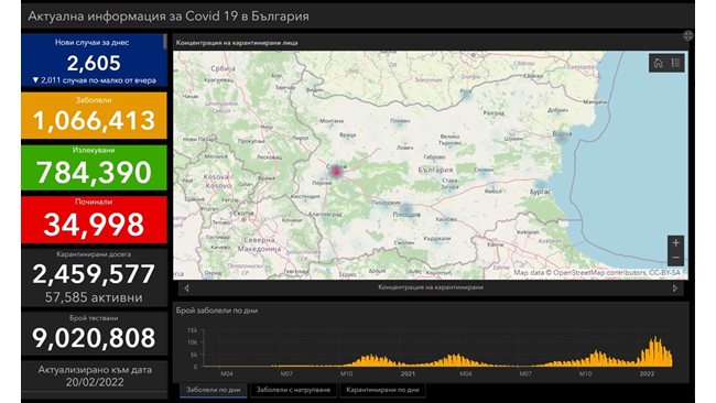 2605 new infected with COVID-19, 16% of those tested