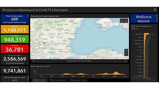 609 were newly infected with COVID-19 in the last 24 hours