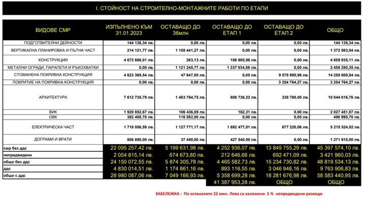 Разчетите за пълното изграждане на Колежа.