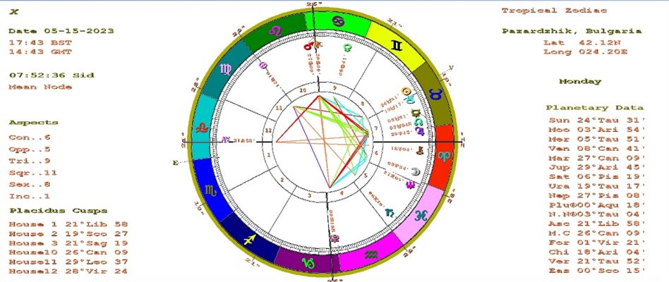 Астрологичният хороскоп, изготвен от специалистката