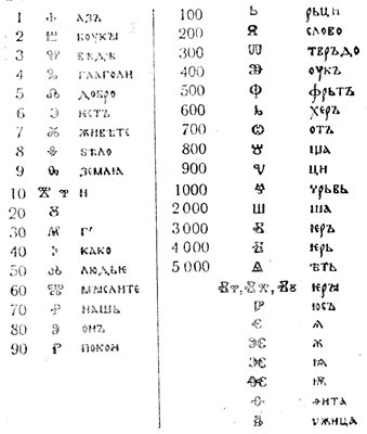 Буквите на глаголица и кирилица