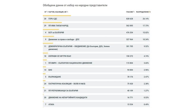 CEC with 98.93% processed protocols: GERB-UDF – 26.14%, “There are such people” – 17.73%