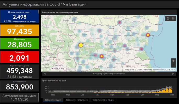 2498 са новозаразените с COVID-19 - 38,7% от тестваните, 36 са починали