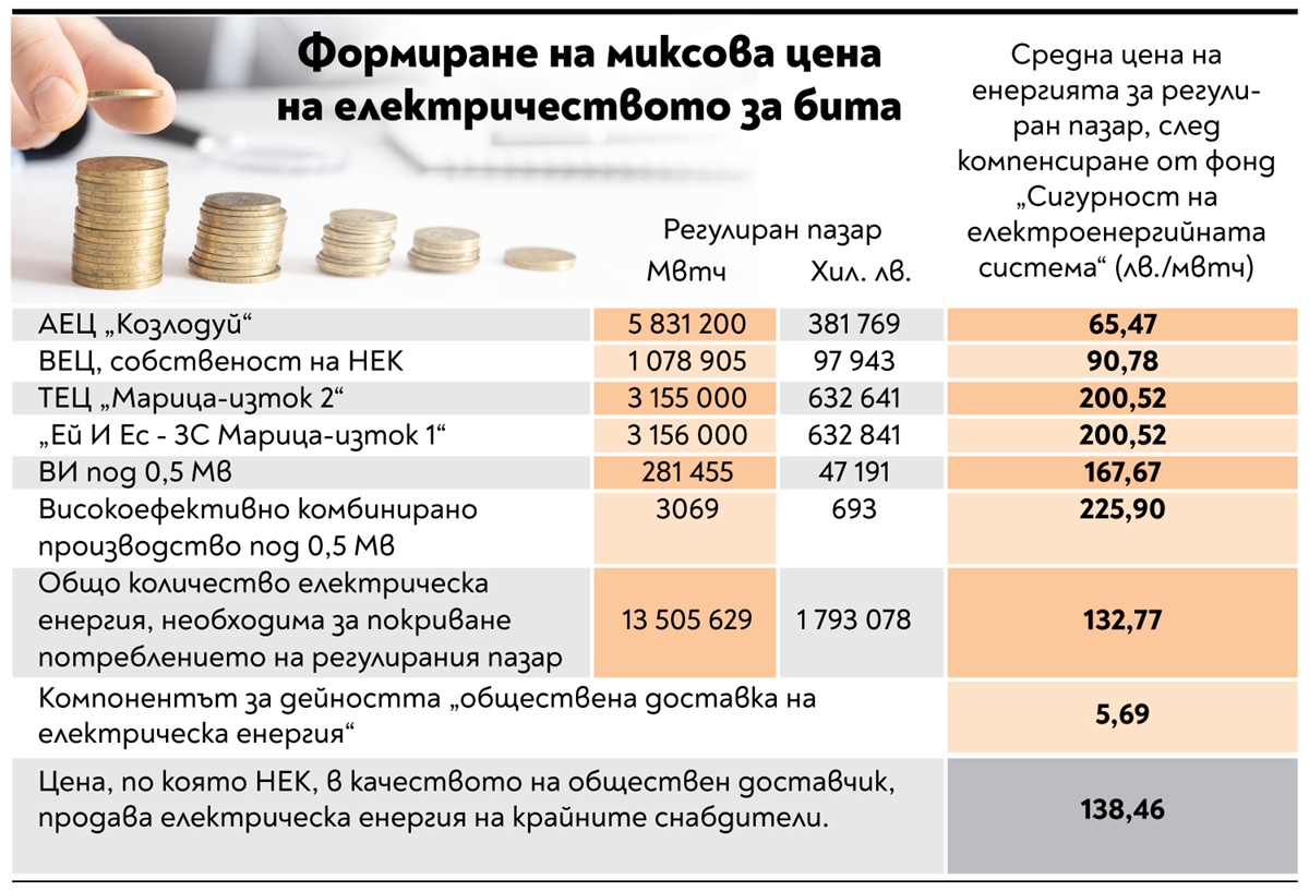 Студен ноември и повече домакинства на ток вдигат цената с 8,99%