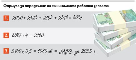 Минимална заплата 1080 лв. от 1 януари догодина. Ето защо