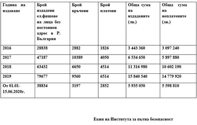 Брой на връчените и платените глоби.

ДАННИТЕ СА НА ИНСТИТУТА ЗА ПЪТНА БЕЗОПАСНОСТ