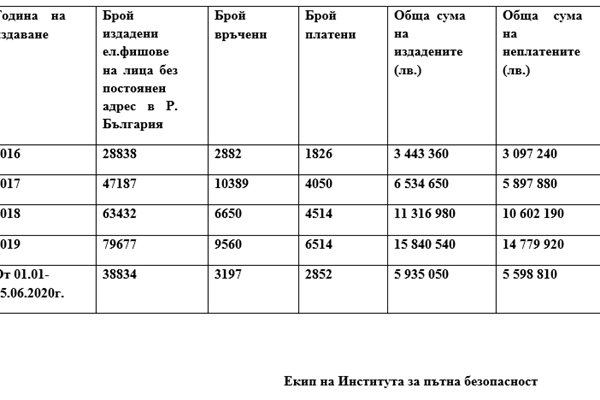 Брой на връчените и платените глоби.

ДАННИТЕ СА НА ИНСТИТУТА ЗА ПЪТНА БЕЗОПАСНОСТ