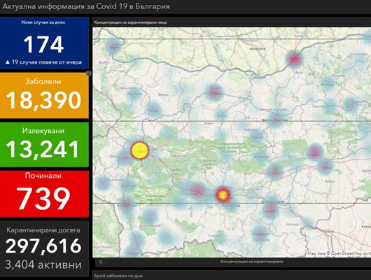 174 са новите случаи на COVID-19 у нас, трима са починали