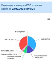 Юлиян Попов: На 22 февруари в 11,40 ч фотоволтаиците произвеждат повече ток от АЕЦ "Козлодуй"