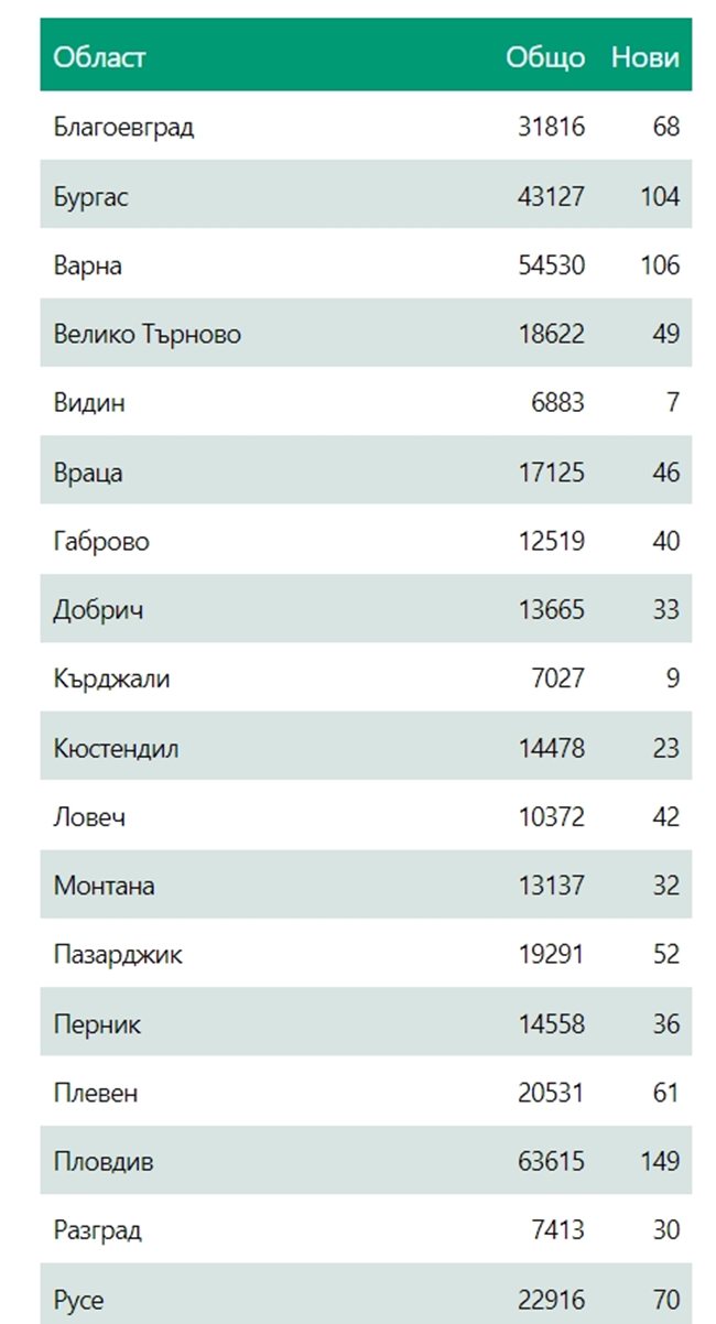  1719 случая на ковид, 108 по-малко от през вчерашния ден, 77 умряли 