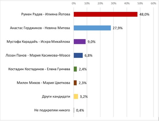 Вотът за президент сред твърдо решилите да гласуват и избралите за кого да гласуват. Графики: "Екзакта Рисърч Груп"