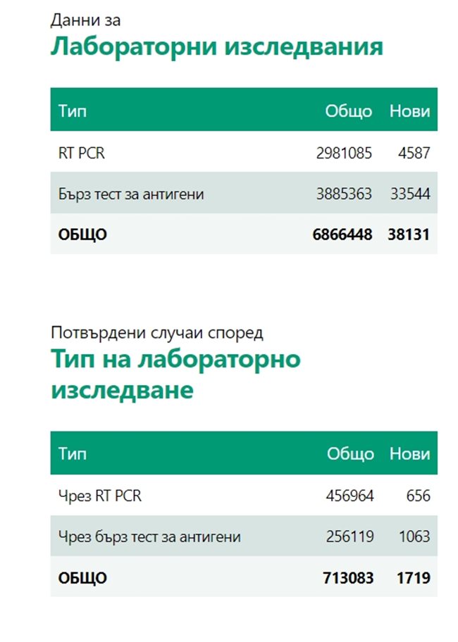  1719 случая на ковид, 108 по-малко от през вчерашния ден, 77 умряли 