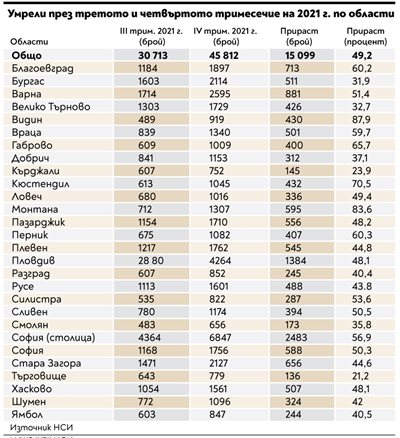 Последните 3 месеца на 2021-а смъртността
в България се вдигна с почти 50 процента (Обзор, графика)