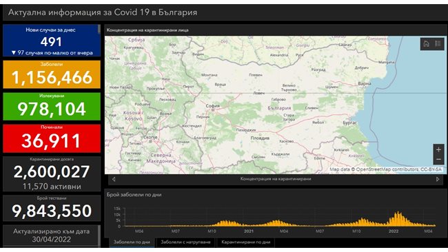 491 are new cases of COVID-19, 10 are dead