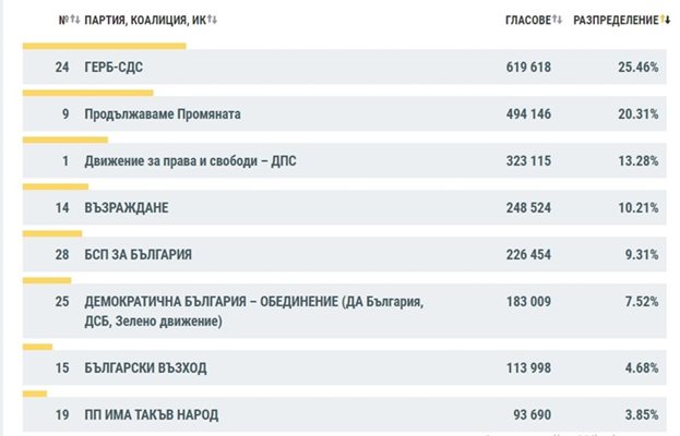 ЦИК при 96,95 обработени протоколи: ГЕРБ първи с 25,46%, 7 партии в парламента