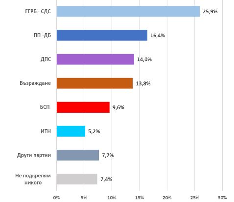 "Екзакта": ГЕРБ води с 9,5% пред ПП-ДБ, дори второто място несигурно