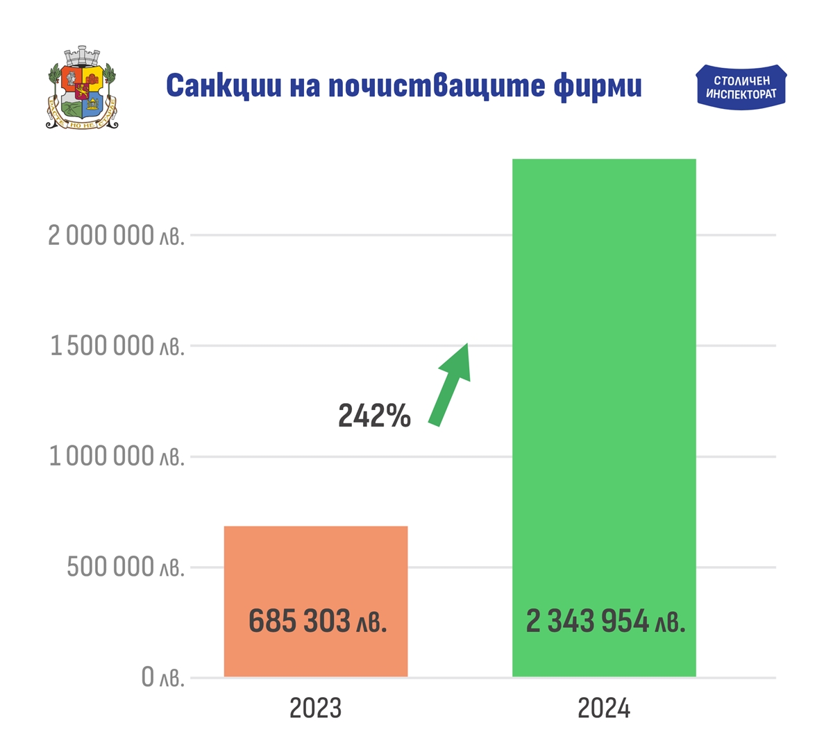 Рекордно увеличение на контрола в града отчете Столичният инспекторат за година