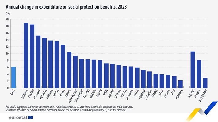 Снимка: Евростат