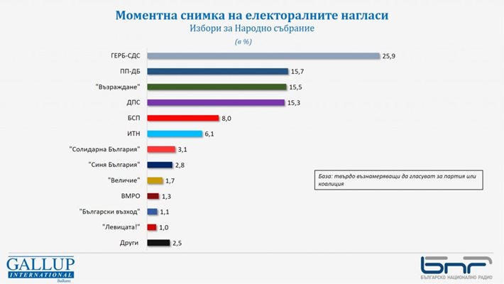 Графика: „Галъп интернешънъл болкан“