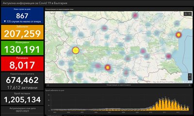 867 new infected with coronavirus in Bulgaria, 8.7% of those examined, 1402 were cured