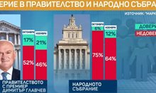 "Маркет линкс": Според 58% от българите изборите не са били честни