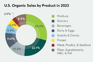 Рязък скок на продажбите на биопродукти в САЩ през 2023 г.