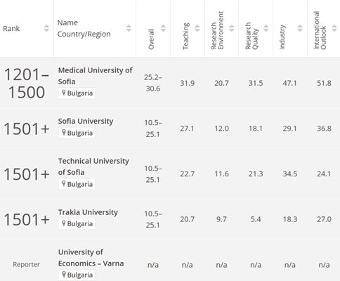 Световната класация на университетите (THE/ World University Rankings)
Кадър: Times Higher Education