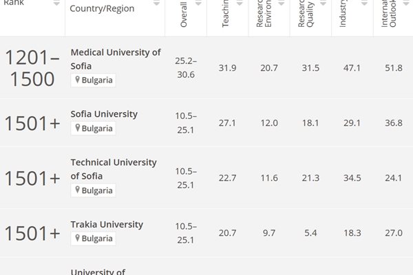 Световната класация на университетите (THE/ World University Rankings)
Кадър: Times Higher Education