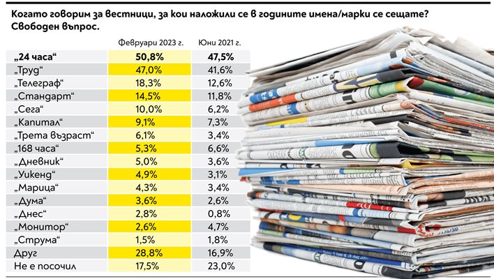 “24 часа” е най-разпознаваемата марка в печата, надгражда популярност, за мнозинството българи е значима медия