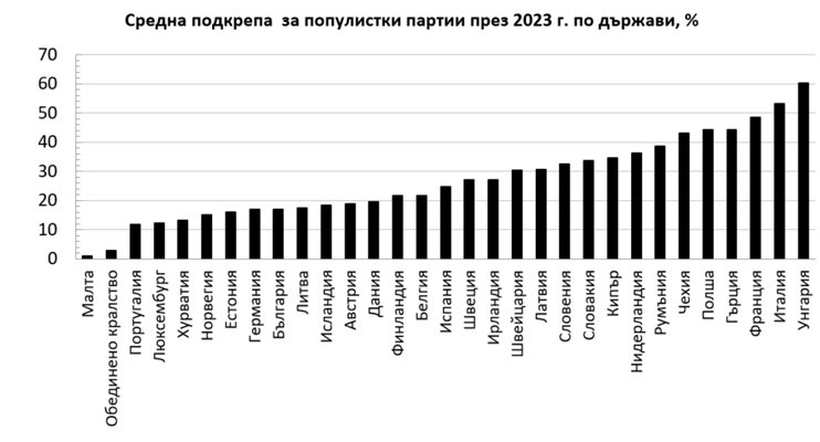 Подкрепата за популистки партии в България през 2023 година е била под 20 %. ГРАФИКА: ИПИ