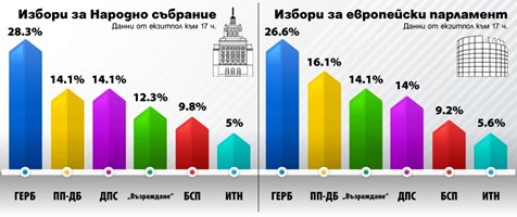 Екзитпол: Към 17 ч. ГЕРБ води с 14%, след тях ПП-ДБ и ДПС с по 14%