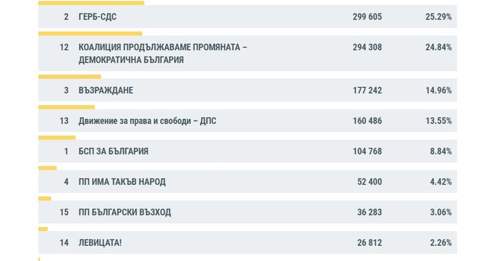 CEC Processes 51.77% of First and Second Protocol Turnovers