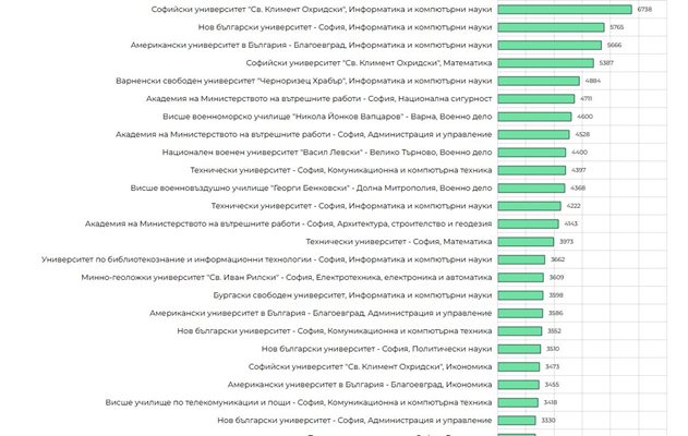 Топ 25 по облагаеми доходи - бакалаври