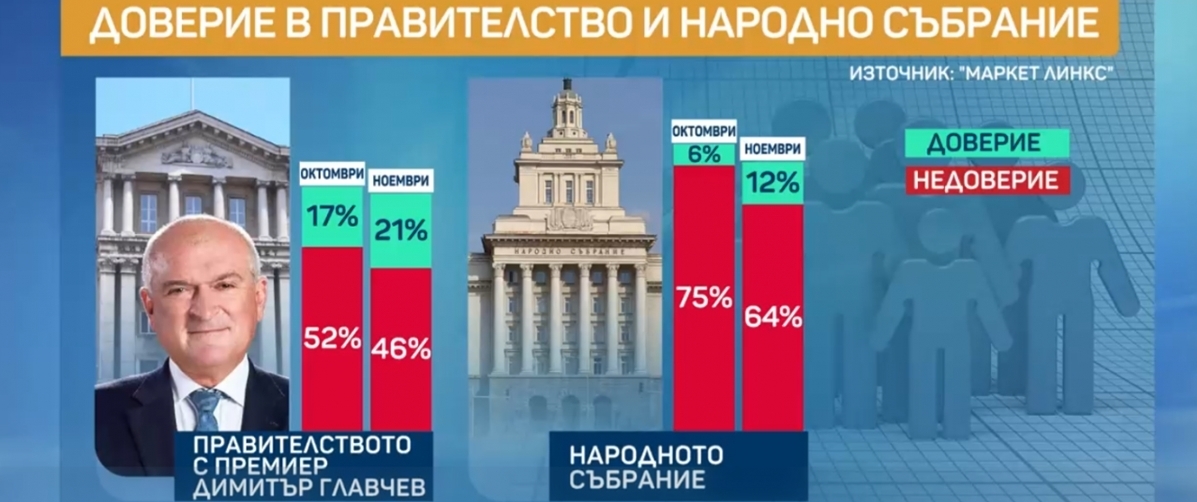 "Маркет линкс": 58% от българите смятат, че изборите не са били честни