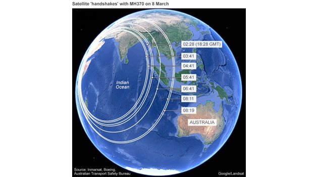 Графиката показва 7-те засичания на боинга от сателит в съответния час на 8 март 2014 г. От тях се извежда възможната ивица, в която се е движел - на север до Казахстан и на юг до Западна Австралия.