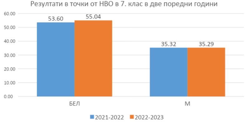 Седмокласниците и десетокласниците подобряват резултатите си на матурата